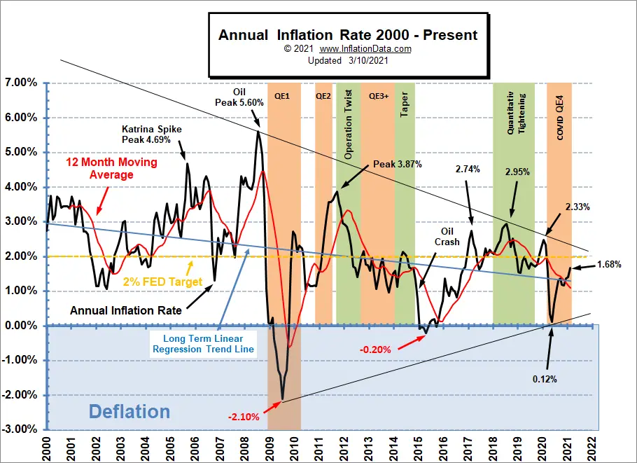 Annual Inflation Charts