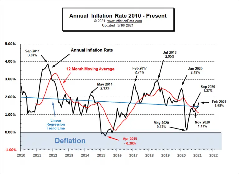 Annual Inflation Charts