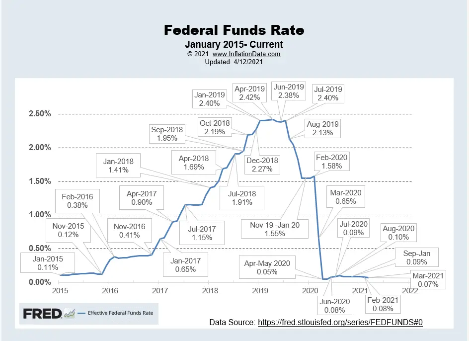 FED Funds Rate