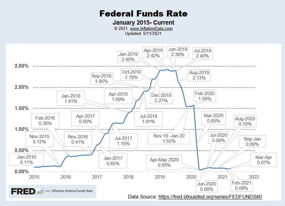 Effective FED Funds Rate