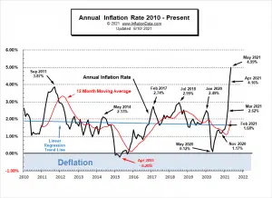 Annual Inflation Rate since 2010