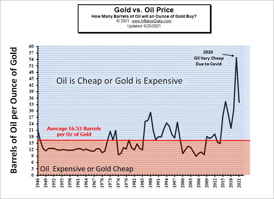 Gold vs Oil Chart 