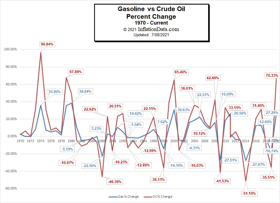 Gasoline vs Crude Oil % Change 