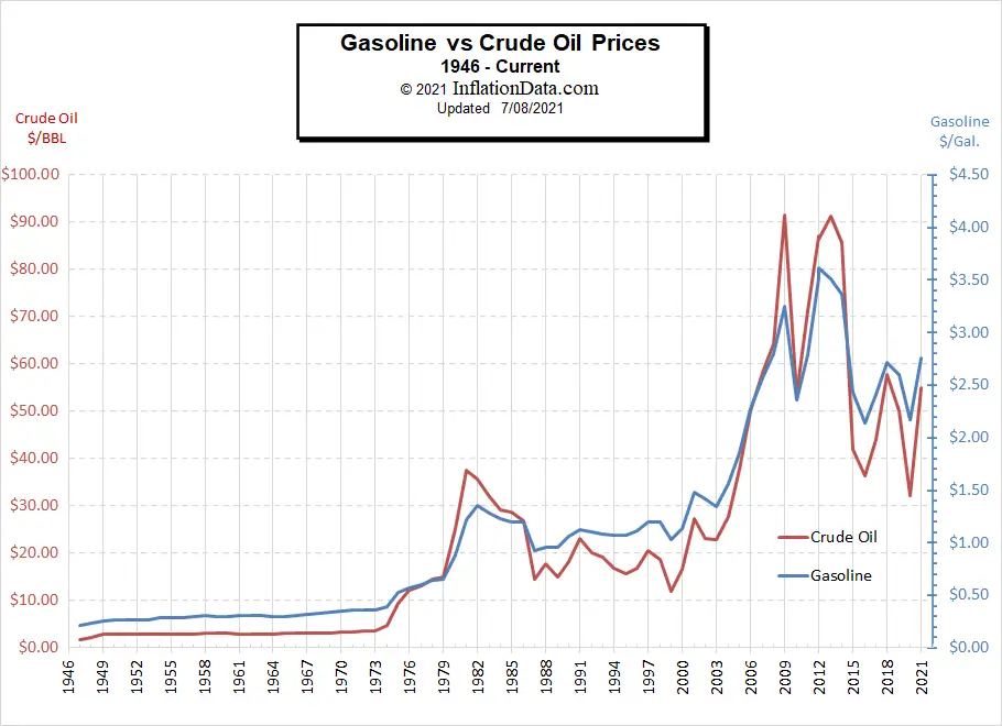 Gasoline vs Crude Oil Chart