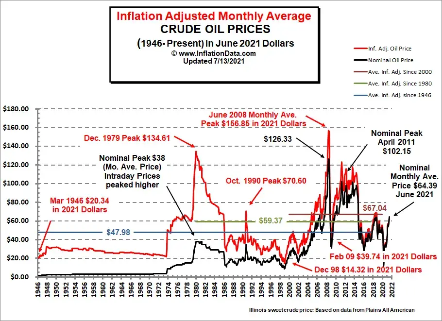 Inflation Adjusted Crude Oil Price