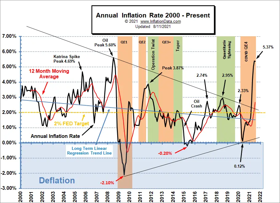 Annual Inflation Charts