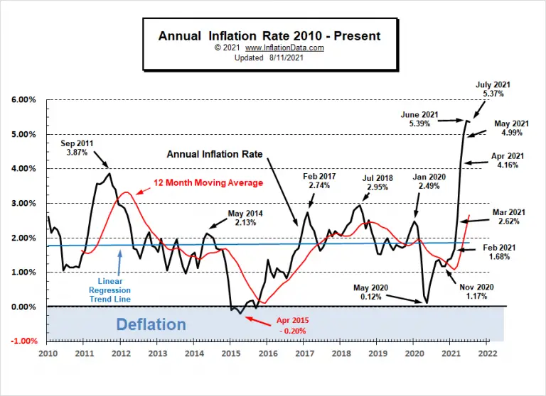 Annual Inflation Charts