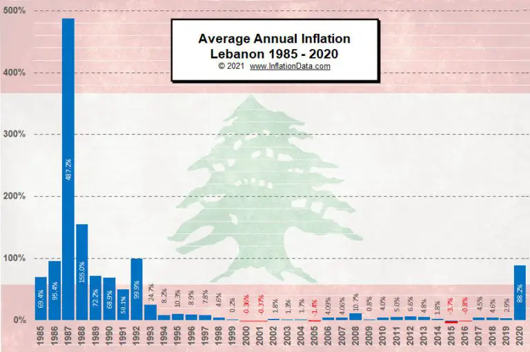 Hyperinflation Strikes Lebanon... Again