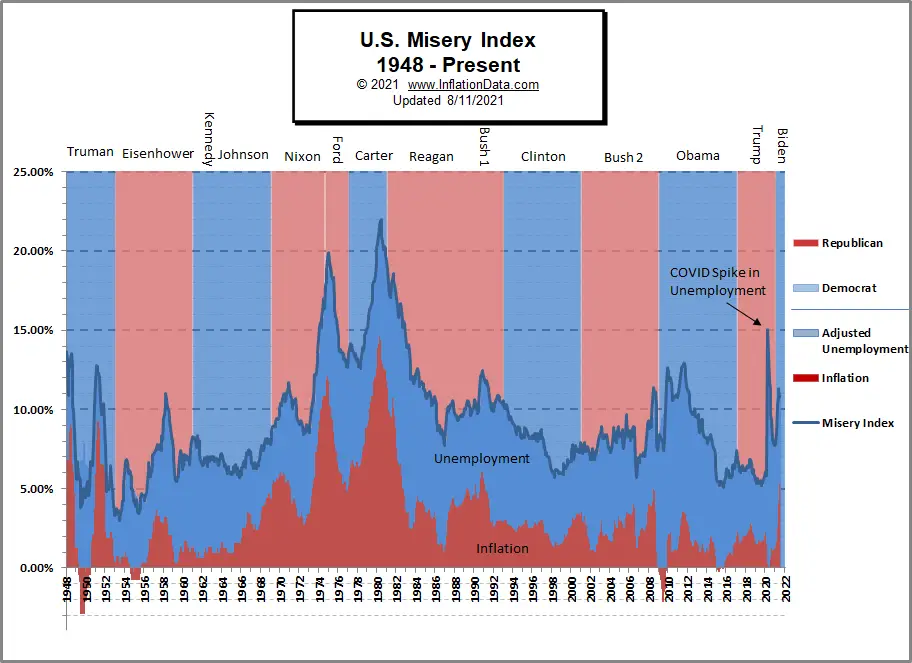 U.S. Misery Index Inflation + Unemployment