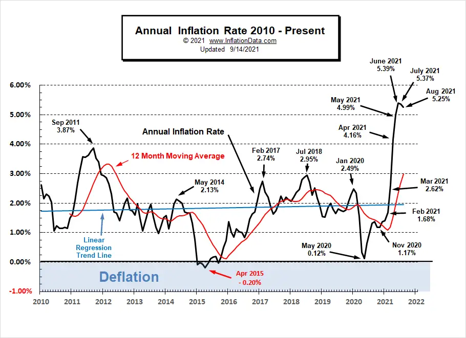 What is the Current U.S. Inflation Rate?