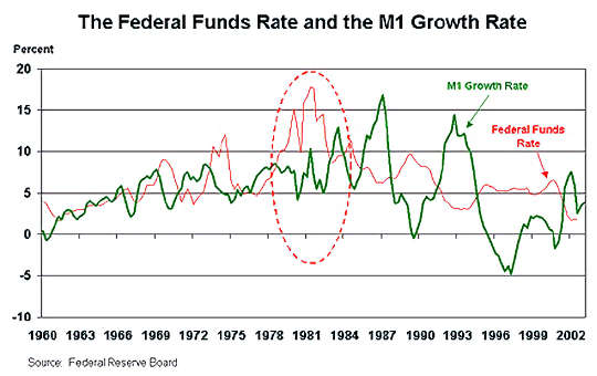 FED Funds vs M1