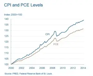 PCE vs CPI