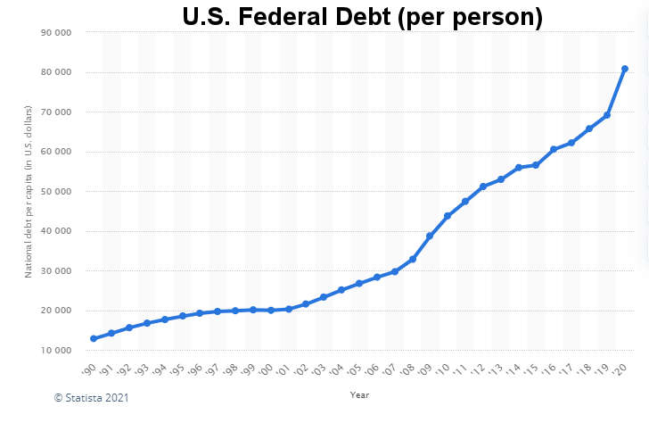 US Federal Debt per capita