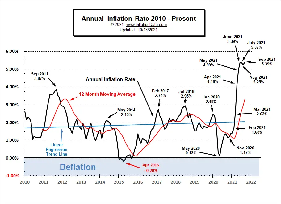Annual Inflation Rate 2010- Sep 2021