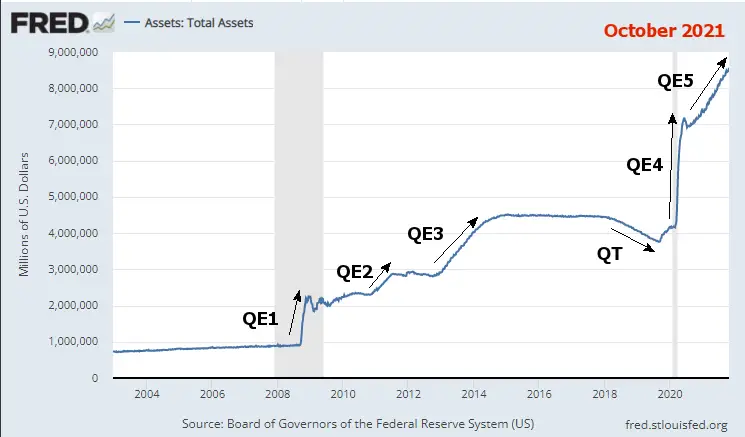Fed Reserve Total Assets 10-21