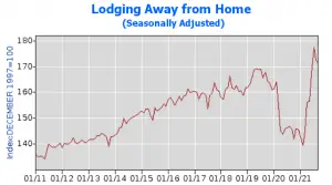 Lodging Away from Home-seasonally adjusted
