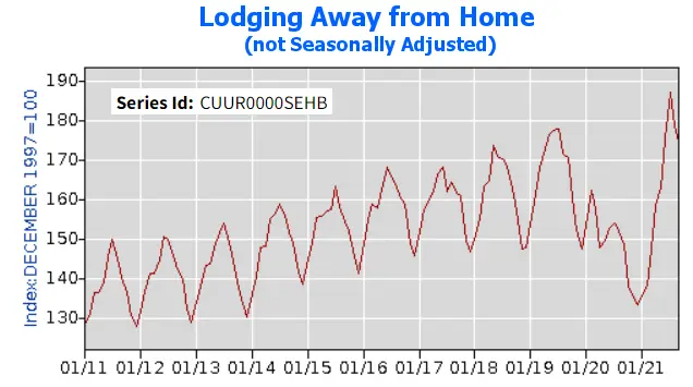 Lodging Away from Home not adjusted