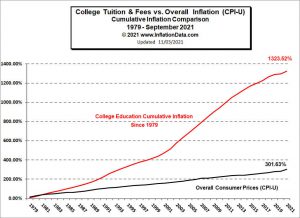 Education Inflation 1979-2021
