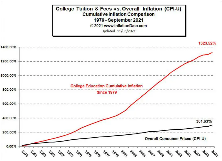 College Tuition And Fees Vs Overall Inflation