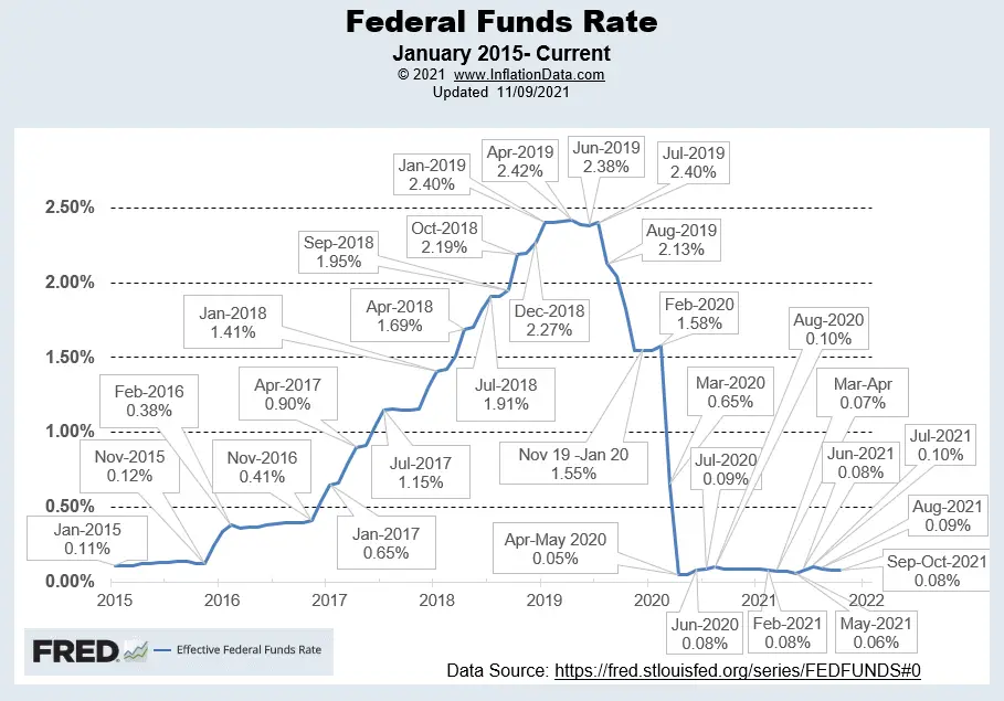 Effective FED Funds Rate 11-2021