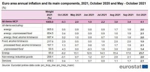 Euro Zone Inflation Oct 2021