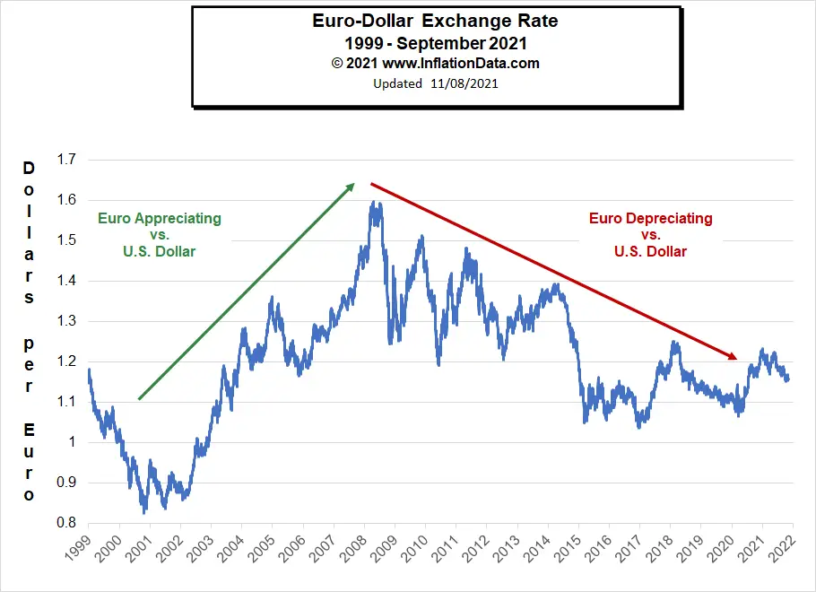 Euro vs. Dollar