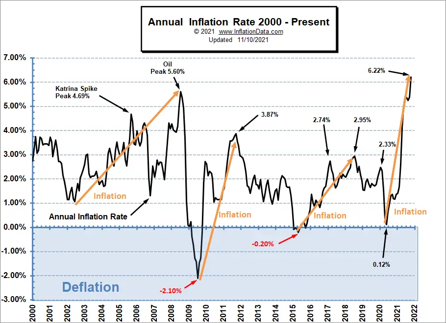 Inflation 2000-Present