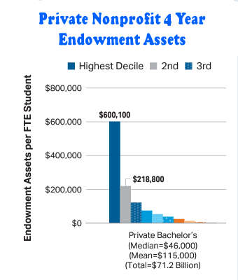Private Endowment Assets