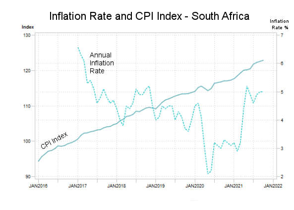 South Africa Inflation