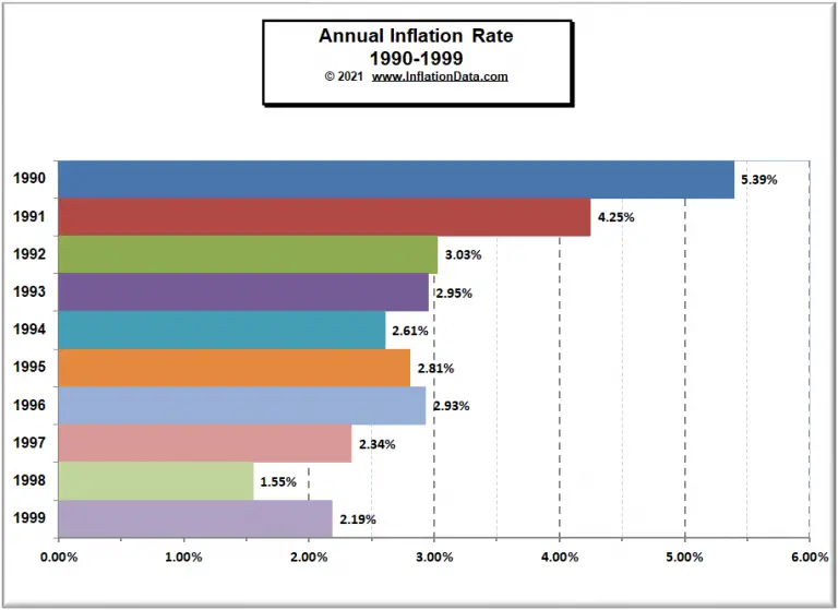 Inflation in the 1990s