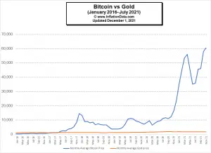 Bitcoin vs Gold Dec 2021