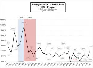 Carter Reagan Inflation since Nixon