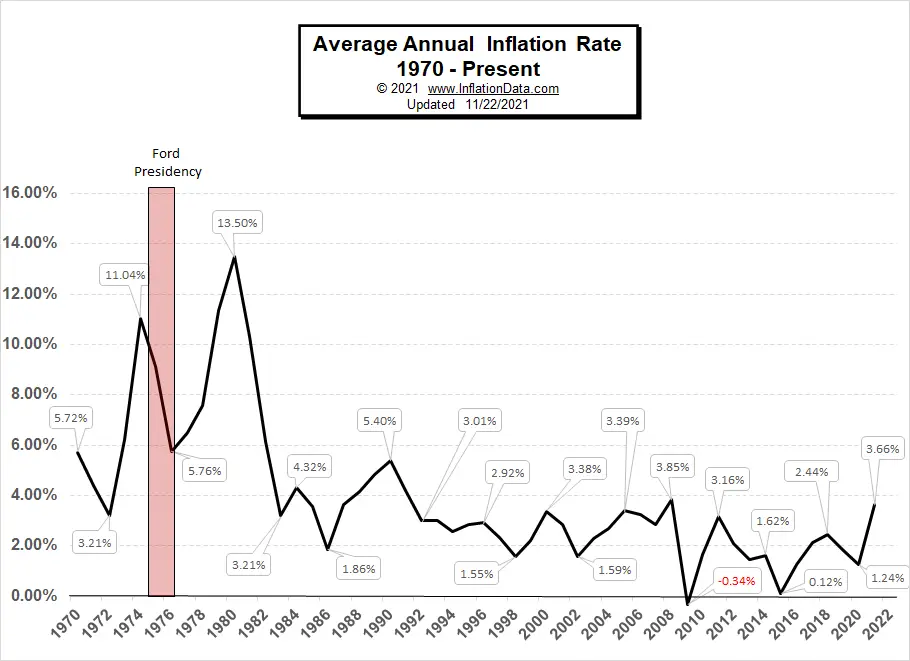 Ford Inflation Falls
