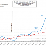 Health Insurance Index Chart