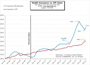 Health Insurance Index Chart