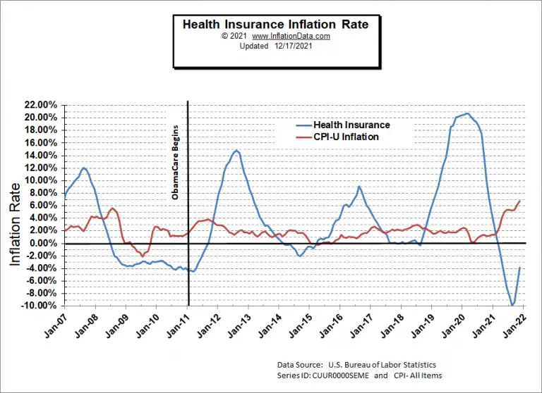 Soaring Inflation Can Skyrocket Your Insurance Costs