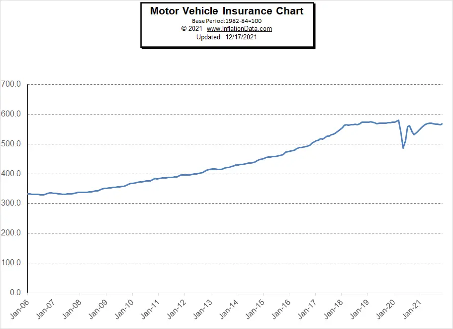 Motor Vehicle Insurance Index Chart 
