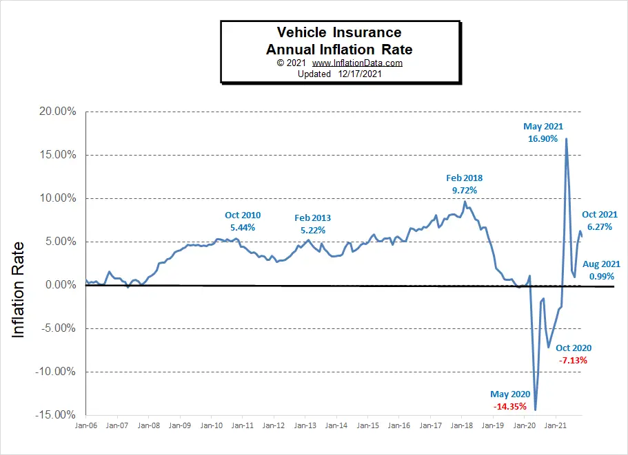 Vehicle Insurance Inflation Chart 