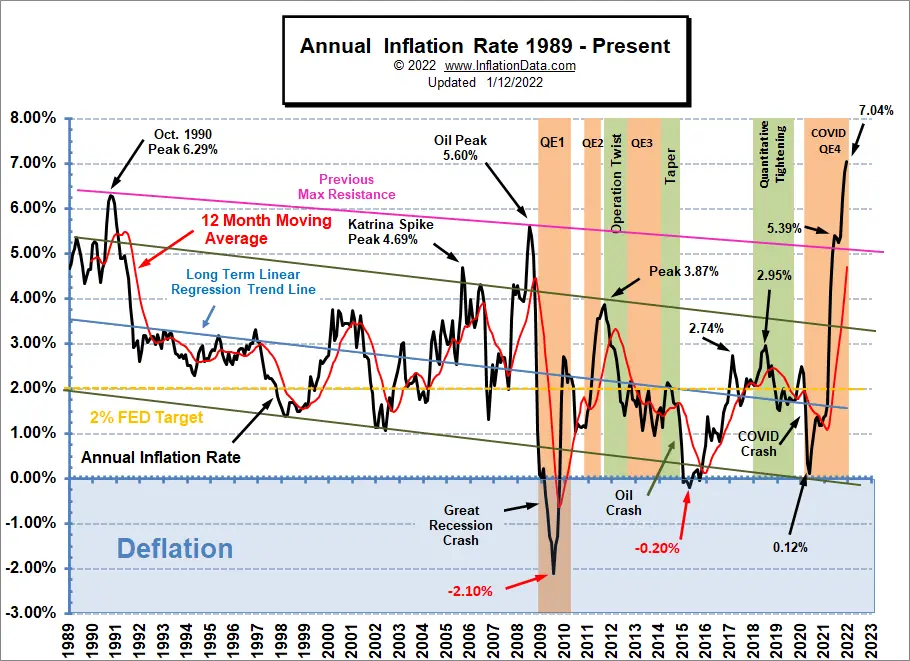 Annual Inflation Rate 1989- Dec 2021
