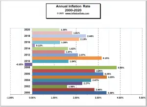 Annual Inflation Rate 2000- 2020
