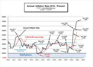 Annual Inflation Rate 2010- Dec2021
