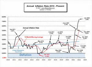 Annual Inflation Rate 2010- Jan2022
