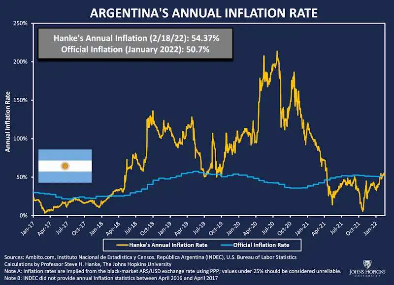 Argentina Inflation 