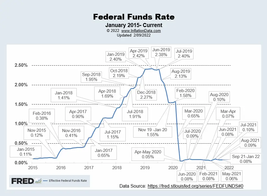 FED Funds Rates Feb 2022