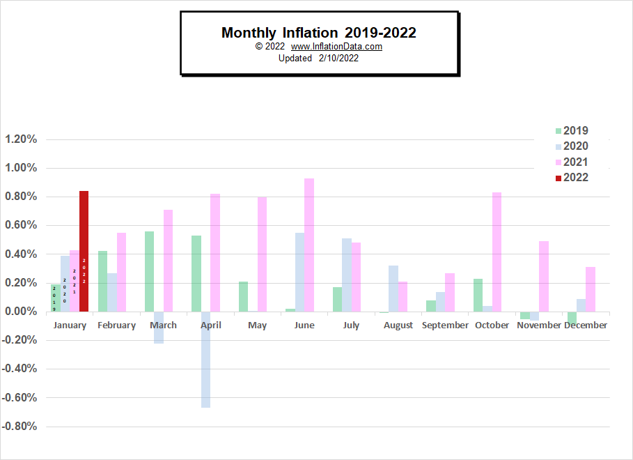 Monthly Inflation 2019- Jan 2022