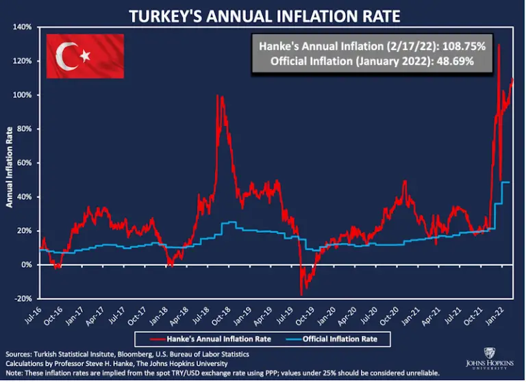 Hyperinflation in Turkey and Argentina Today?