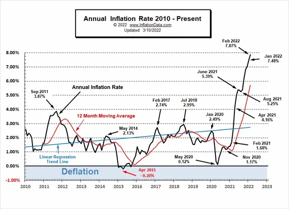 Annual-Inflation-Rate-2010-Feb2022.png