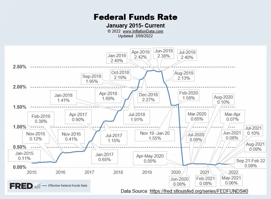 FED Funds Rates Mar 2022
