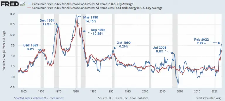 Annual Inflation