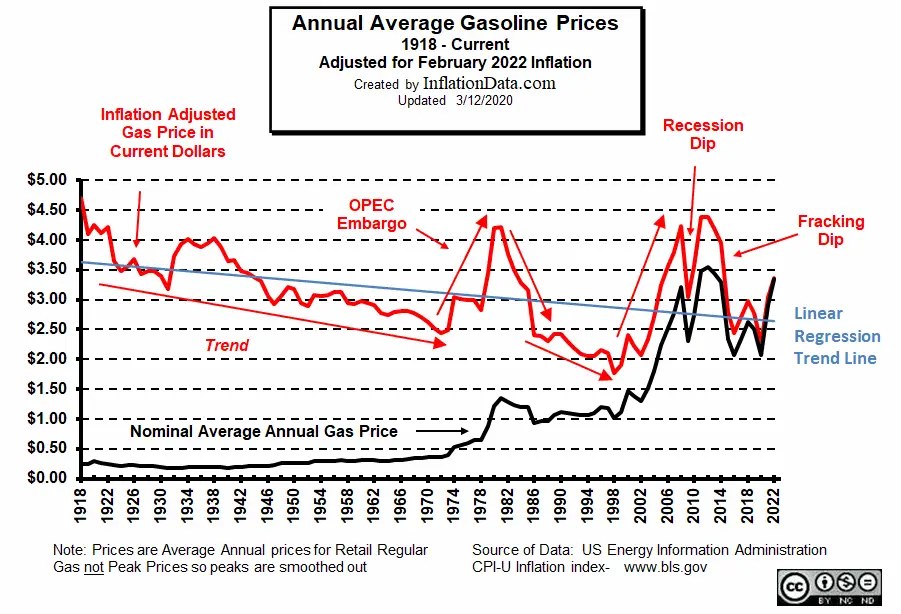 Gasoline Price Trends Feb 2022